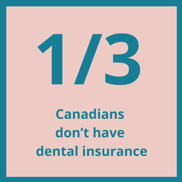 1/3 of Canadians don't have dental insurance