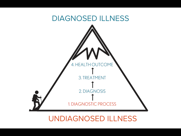 Comparison of an undiagnosed vs diagnosed journey